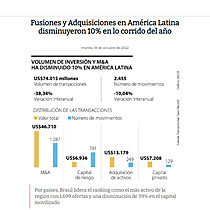 Fusiones y Adquisiciones en Amrica Latina disminuyeron 10% en lo corrido del ao